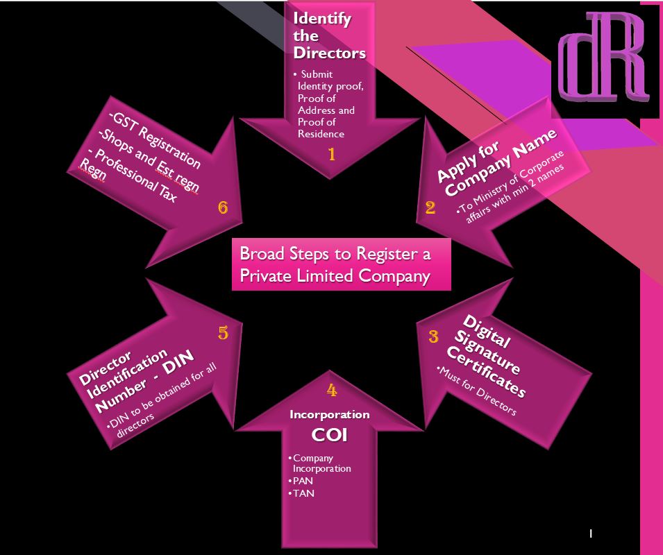 Steps to register a Private Limited Company